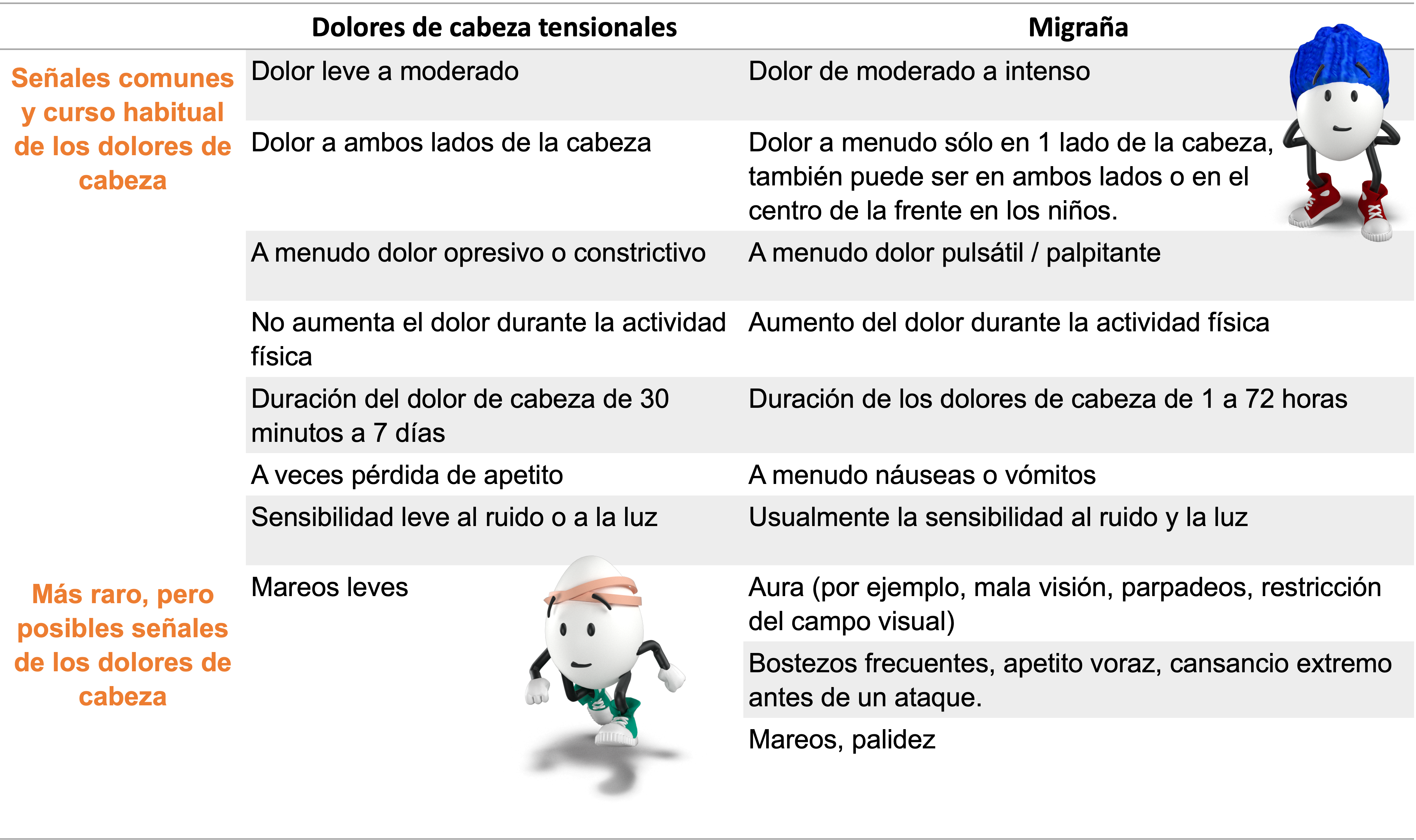 Dolores de cabeza tensionales vs Migraña