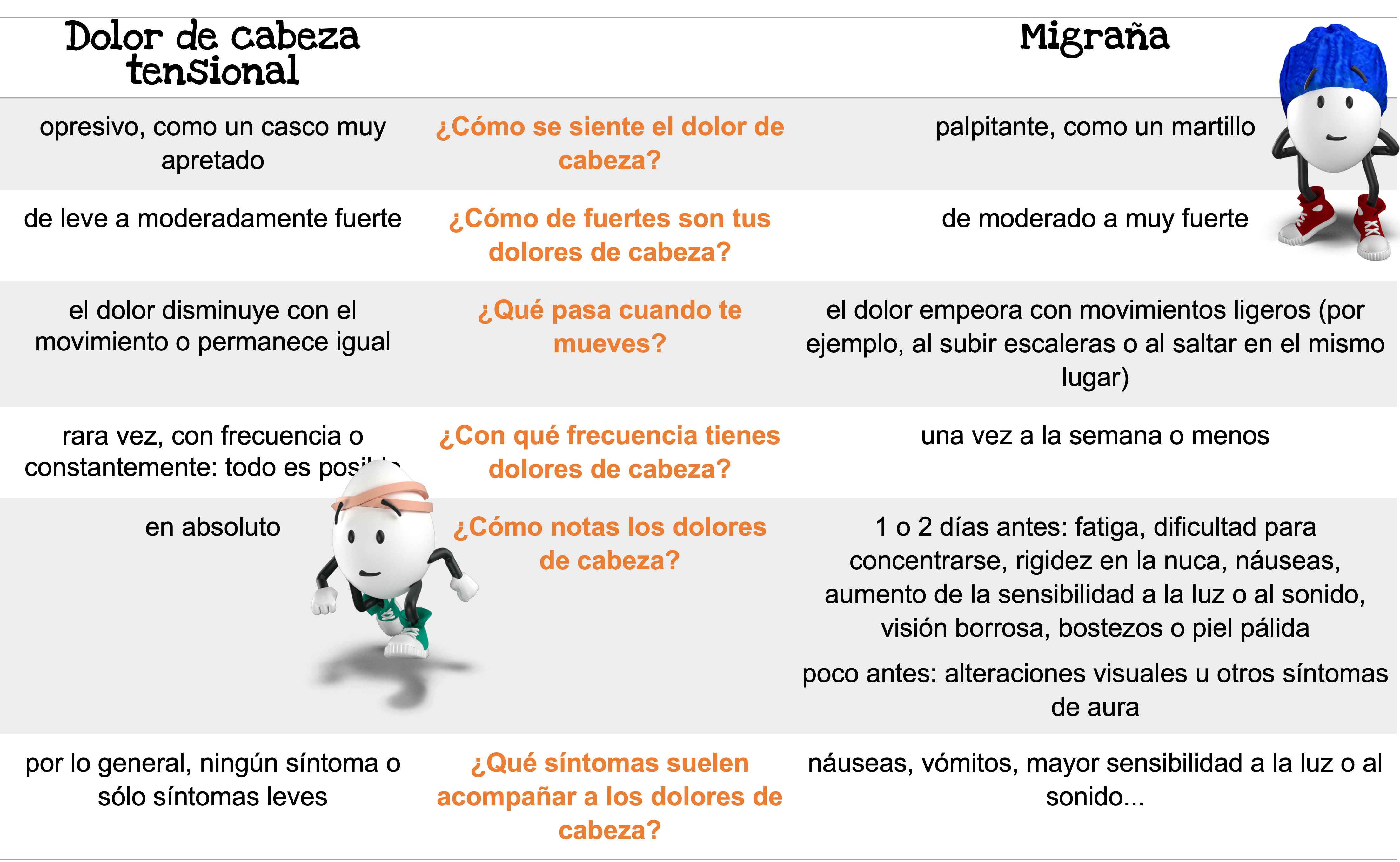 Diferencia entre dolores de cabeza tensionales y migraña